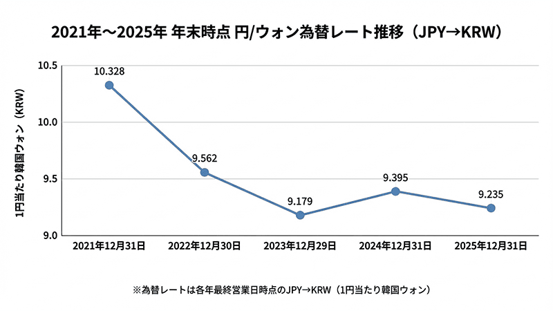 2021年〜2025年(年末時点)円/ウォン為替レート推移