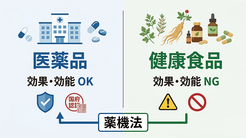 医薬品・健康食品と薬機法の関係イメージ