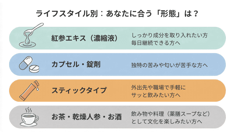 ライフスタイル別：あなたに合う高麗人参の「形態」は？
