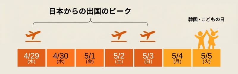 2026年の韓国GWはどれくらい混む？日本からの出国のピーク