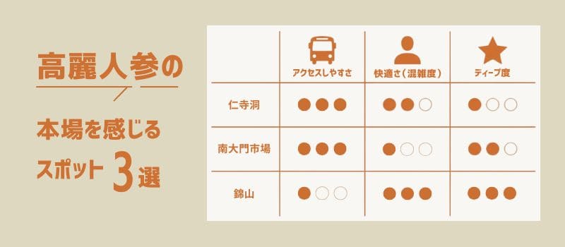 高麗人参の本場を感じるスポット3選