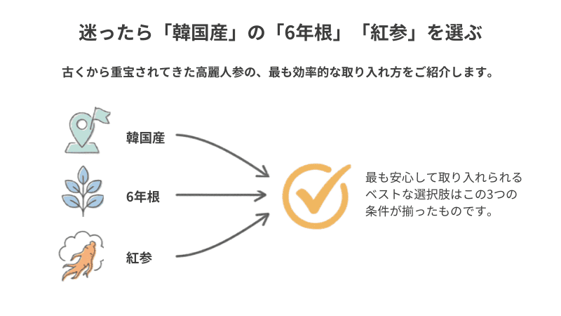 迷ったら「韓国産」の「6年根」「紅参」を選ぶ