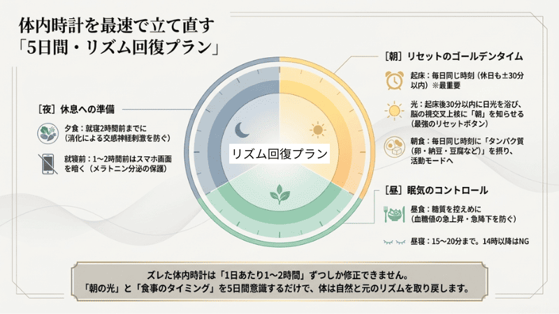 体内時計を最速で立て直す「5日間・リズム回復プラン」