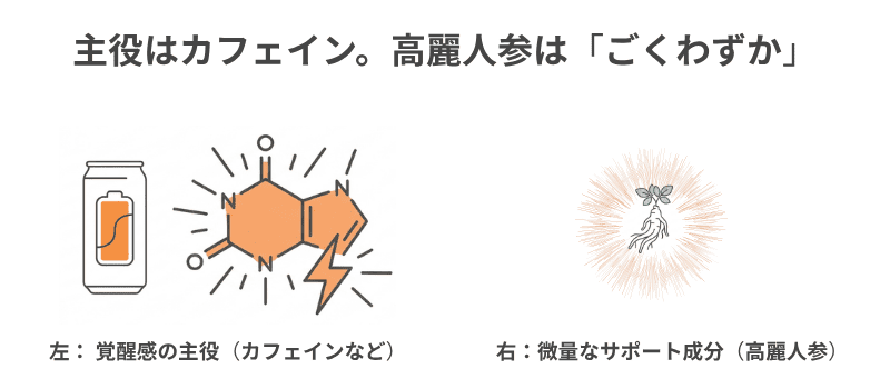 主役はカフェイン。エナジードリンクに含まれる高麗人参成分は「ごくわずか」