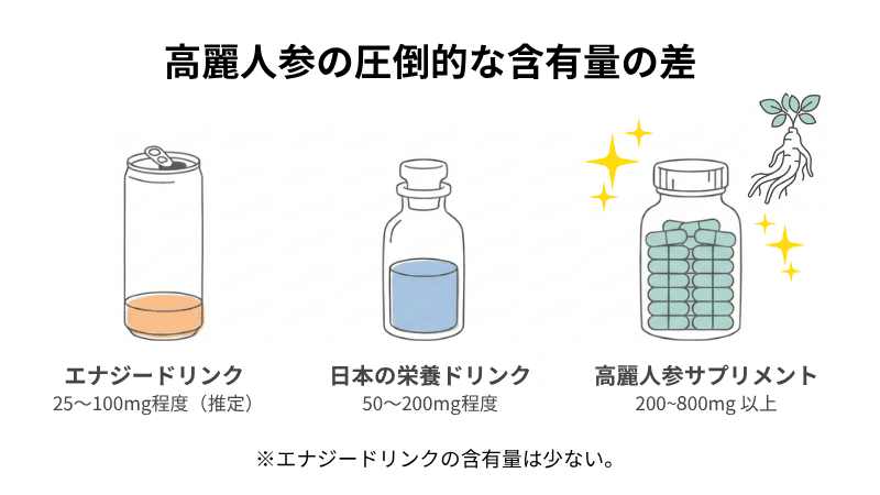 圧倒的な含有量の差｜エナジードリンクの高麗人参含有量は少ない。